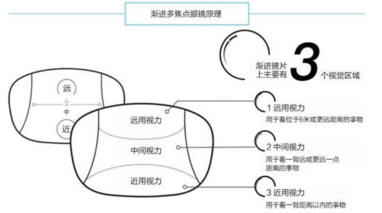 老花鏡技術革命，漸進多焦鏡才是最佳解決方案