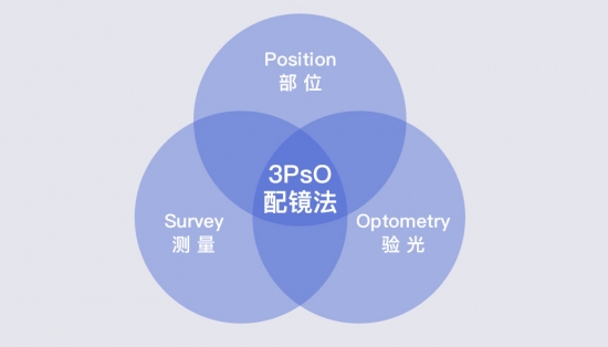 美麗島：一副遠近清晰的老花鏡，全天配戴都不用摘的漸進多焦鏡