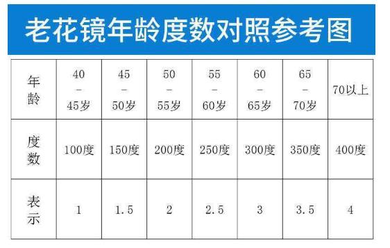 老花鏡怎么配，參照老花鏡度數(shù)對照表靠譜嗎?